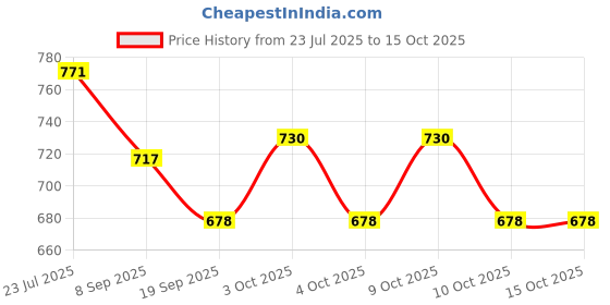 flipkart.com signal mart Kid Climbing Car Die Cast Unbreakable Toys Puzzle Disassembly, Assembly signal mart Price History Graph from 23 Jul 2025 to 14 Oct 2025