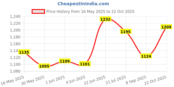 flipkart.com charvi enterprise kid Jumbo Size Kids Play Tent ORENGE House for 5Year Old Girls and Boys charvi enterprise Price History Graph from 16 May 2025 to 22 Oct 2025