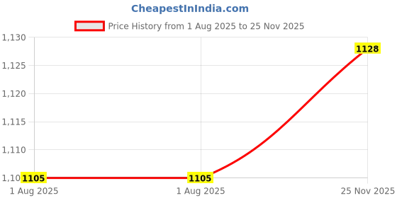 flipkart.com kid kraze 49 Key Piano Keyboard Toy for Kids P3 dc Power Option+Recording Microphone Multi Colour Keys with USB Charging P3 Analog Portable Keyboard kid kraze Price History Graph from 1 Aug 2025 to 25 Nov 2025