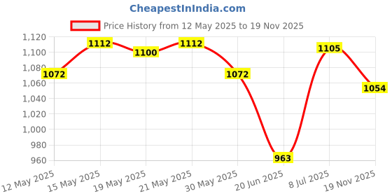 flipkart.com kid kraze 49 Key Piano Keyboard Toy for Kids P9 dc Power Option+Recording Microphone Multi Colour Keys with USB Charging P9 Analog Portable Keyboard kid kraze Price History Graph from 12 May 2025 to 19 Nov 2025