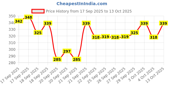 flipkart.com kid kraze AEROPLANE C747 With Stand Pull Back And GO BLUE15 kid kraze Price History Graph from 17 Sep 2025 to 13 Oct 2025