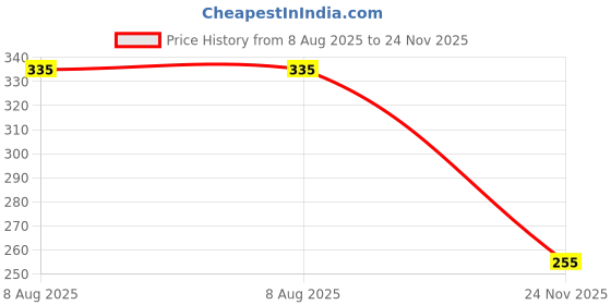flipkart.com kid kraze AEROPLANE C747 With Stand Pull Back And GO BLUE26 kid kraze Price History Graph from 8 Aug 2025 to 24 Nov 2025