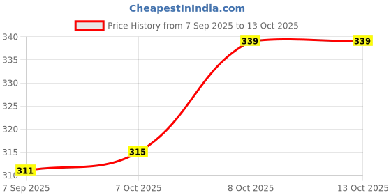 flipkart.com kid kraze AEROPLANE C747 With Stand Pull Back And GO BLUE34 kid kraze Price History Graph from 7 Sep 2025 to 12 Oct 2025