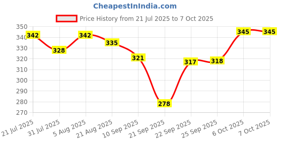flipkart.com kid kraze AEROPLANE C747 With Stand Pull Back And GO RED07 kid kraze Price History Graph from 21 Jul 2025 to 7 Oct 2025