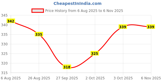flipkart.com kid kraze AEROPLANE C747 With Stand Pull Back And GO RED25 kid kraze Price History Graph from 6 Aug 2025 to 5 Nov 2025