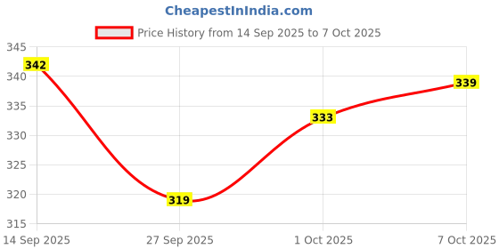 flipkart.com kid kraze AEROPLANE C747 With Stand Pull Back And GO RED36 kid kraze Price History Graph from 14 Sep 2025 to 7 Oct 2025