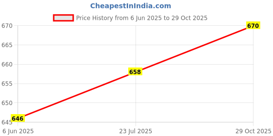 flipkart.com kid kraze Battery Operated/Mobile Charger Power Option 37 Keys Piano Keyboard with Recording and Mic Toy for Kids Analog Portable Keyboard kid kraze Price History Graph from 6 Jun 2025 to 29 Oct 2025