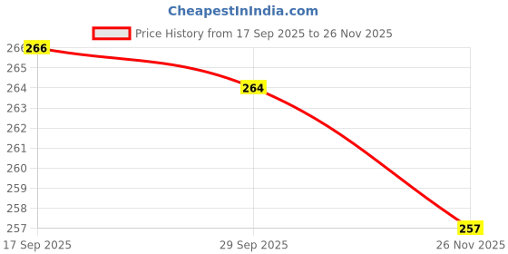 flipkart.com kid kraze Dream Funny House Play Set Doll House Set for Boys and Girls_127 kid kraze Price History Graph from 17 Sep 2025 to 26 Nov 2025