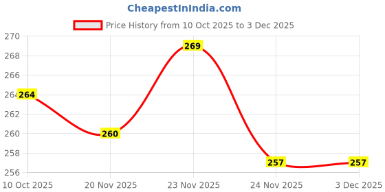 flipkart.com kid kraze Dream Funny House Play Set Doll House Set for Boys and Girls_162 kid kraze Price History Graph from 10 Oct 2025 to 3 Dec 2025