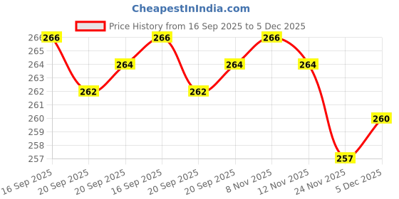 flipkart.com kid kraze Dream Funny House Play Set Doll House Set for Boys and Girls_84 kid kraze Price History Graph from 16 Sep 2025 to 5 Dec 2025