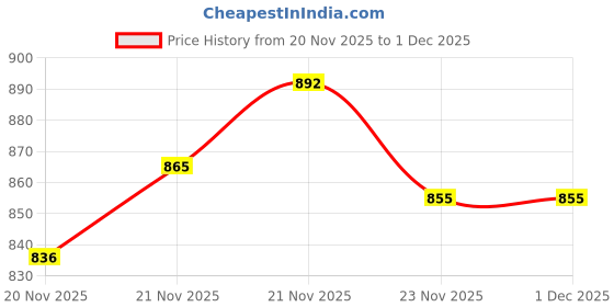flipkart.com kid kraze Educational English Learner Laptop with Mouse for Kids 20 Activity Games Toy_164 kid kraze Price History Graph from 20 Nov 2025 to 29 Nov 2025