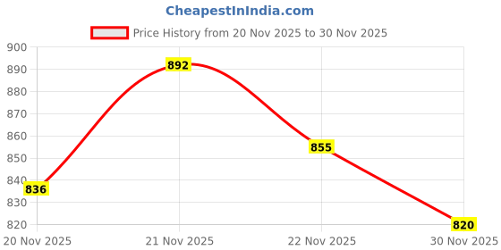 flipkart.com kid kraze Educational English Learner Laptop with Mouse for Kids 20 Activity Games Toy_198 kid kraze Price History Graph from 20 Nov 2025 to 30 Nov 2025