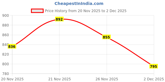 flipkart.com kid kraze Educational English Learner Laptop with Mouse for Kids 20 Activity Games Toy_212 kid kraze Price History Graph from 20 Nov 2025 to 2 Dec 2025