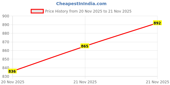 flipkart.com kid kraze Educational English Learner Laptop with Mouse for Kids 20 Activity Games Toy_227 kid kraze Price History Graph from 20 Nov 2025 to 21 Nov 2025