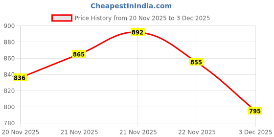 flipkart.com kid kraze Educational English Learner Laptop with Mouse for Kids 20 Activity Games Toy_239 kid kraze Price History Graph from 20 Nov 2025 to 3 Dec 2025