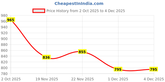 flipkart.com kid kraze Educational English Learner Laptop with Mouse for Kids 20 Activity Games Toy_246 kid kraze Price History Graph from 2 Oct 2025 to 4 Dec 2025
