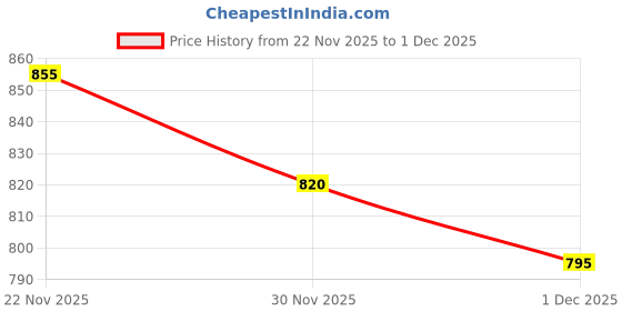 flipkart.com kid kraze Educational English Learner Laptop with Mouse for Kids 20 Activity Games Toy_265 kid kraze Price History Graph from 22 Nov 2025 to 1 Dec 2025