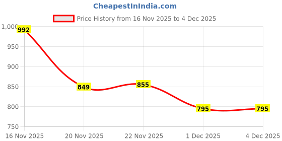 flipkart.com kid kraze Educational English Learner Laptop with Mouse for Kids 20 Activity Games Toy_442 kid kraze Price History Graph from 16 Nov 2025 to 4 Dec 2025