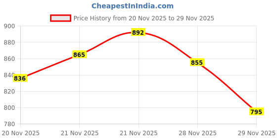 flipkart.com kid kraze Educational English Learner Laptop with Mouse for Kids 20 Activity Games Toy_590 kid kraze Price History Graph from 20 Nov 2025 to 28 Nov 2025