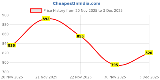 flipkart.com kid kraze Educational English Learner Laptop with Mouse for Kids 20 Activity Games Toy_604 kid kraze Price History Graph from 20 Nov 2025 to 3 Dec 2025