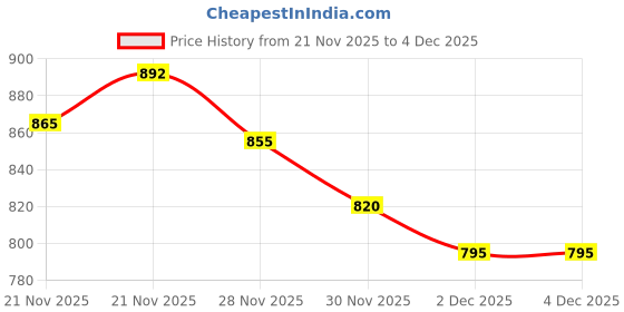 flipkart.com kid kraze Educational English Learner Laptop with Mouse for Kids 20 Activity Games Toy_70 kid kraze Price History Graph from 21 Nov 2025 to 4 Dec 2025