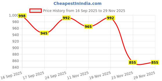 flipkart.com kid kraze Educational English Learner Laptop with Mouse for Kids 20 Activity Games_7 kid kraze Price History Graph from 16 Sep 2025 to 28 Nov 2025