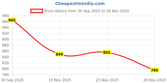 flipkart.com kid kraze Educational English Learner Laptop with Mouse for Kids 20 Activity Games_73 kid kraze Price History Graph from 30 Sep 2025 to 29 Nov 2025