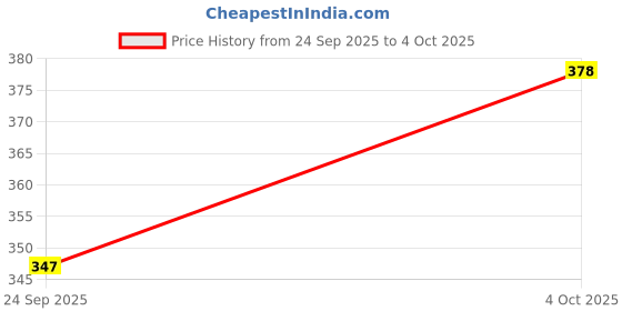 flipkart.com kid kraze Remote Control Helicopter Toy with USB Charger RC Induction Type for Boy & Girl kid kraze Price History Graph from 24 Sep 2025 to 4 Oct 2025
