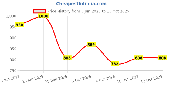 flipkart.com him tax Kid Learning Laptop him tax Price History Graph from 3 Jun 2025 to 13 Oct 2025