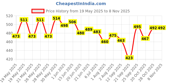 flipkart.com nusoft kid moisturizer soap nusoft Price History Graph from 19 May 2025 to 7 Nov 2025