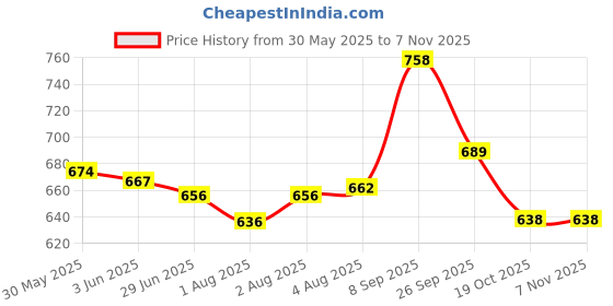 flipkart.com nusoft kid moisturizer soap - best moisturising soap(pack of 4)75g nusoft Price History Graph from 30 May 2025 to 7 Nov 2025