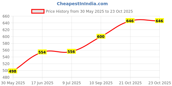 flipkart.com mock lee Kid Pretend Play Fabric Singing Songs and Poem Doll for Girl mock lee Price History Graph from 30 May 2025 to 23 Oct 2025