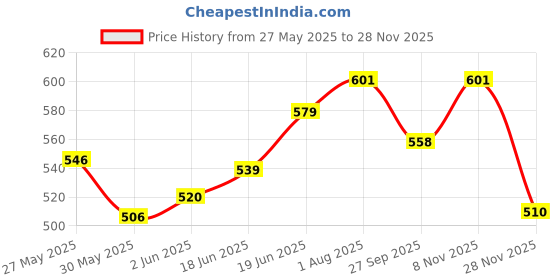 flipkart.com kmc kidoz Kid Pretend Play Fabric Singing Songs and Poem Doll for Girl Soft Toy for Kids Kid Toy kmc kidoz Price History Graph from 27 May 2025 to 28 Nov 2025