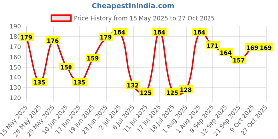 flipkart.com wiibross Kid School Accessories Sipper Glass with Straw & Lid(Cap) Infants for Milk and Drink Water for Travel Use Peach Ice Cream Sipper Water Bottle 200ml Multicolour(Set of 2) wiibross Price History Graph from 15 May 2025 to 26 Oct 2025
