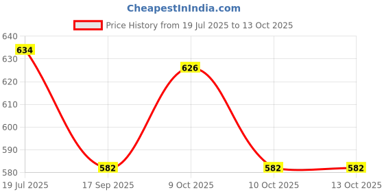 flipkart.com kidaari Empty Cutlery Holder Case kidaari Price History Graph from 19 Jul 2025 to 13 Oct 2025