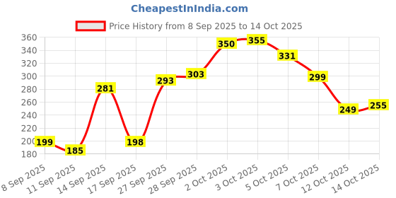 flipkart.com kidbasics Baby Face Cream for Moisturizing | Shea Butter & Aloe Vera | Gentle Skin Care kidbasics Price History Graph from 8 Sep 2025 to 14 Oct 2025