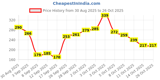 flipkart.com kidbasics Baby Hair Oil for Soft Hair | Coconut & Almond Oil | Gentle Scalp Care Hair Oil kidbasics Price History Graph from 30 Aug 2025 to 25 Oct 2025