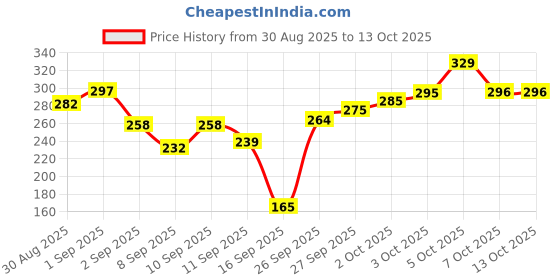 flipkart.com KIDBASICS Diaper Cream for Babies | Coconut & Shea Butter | Soothes Skin Comfortably Price History Graph from 30 Aug 2025 to 13 Oct 2025