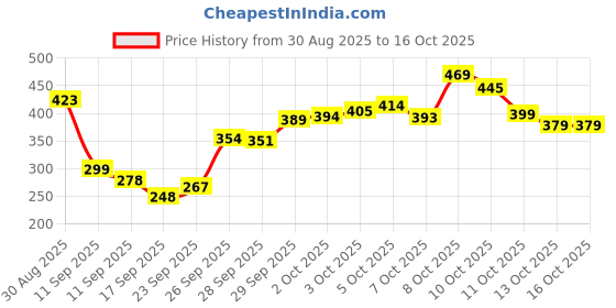 flipkart.com kidbasics Head-to-Toe Wash for Babies | Aloe Vera & Coconut Oil | Gentle Cleansing kidbasics Price History Graph from 30 Aug 2025 to 16 Oct 2025