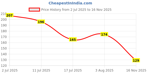 flipkart.com kidbea Apple, Strawberry & Grapes Shape Silicone Baby Teether Teether kidbea Price History Graph from 2 Jul 2025 to 16 Nov 2025