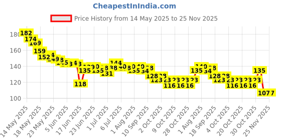 flipkart.com kidbea Baby Feeding Spoon Ultra Soft Food Grade Silicone 3 Month Plus Feeder kidbea Price History Graph from 14 May 2025 to 24 Nov 2025