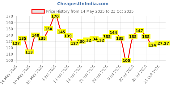 flipkart.com kidbea Baby Feeding Spoon Ultra Soft Food Grade Silicone 3 Month Plus Feeder kidbea Price History Graph from 14 May 2025 to 21 Oct 2025