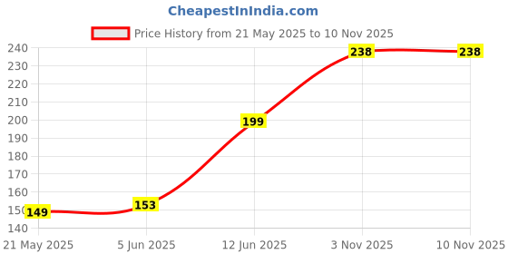flipkart.com kidbea Baby Feeding Spoon Ultra Soft Food Grade Silicone 3 Month Plus Feeder kidbea Price History Graph from 21 May 2025 to 9 Nov 2025