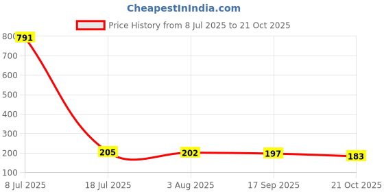 flipkart.com kidbea Baby Food Feeding Spoon Ultra Soft Food Grade Silicone - 250 ml kidbea Price History Graph from 8 Jul 2025 to 21 Oct 2025