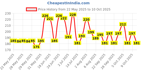 flipkart.com kidbea Baby Sippy Cup Learning Sipper Feeding Bottle & Twin Handles kidbea Price History Graph from 22 May 2025 to 10 Oct 2025