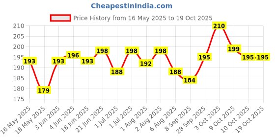 flipkart.com kidbea Baby Sippy Cup Learning Sipper Feeding Bottle & Twin Handles kidbea Price History Graph from 16 May 2025 to 18 Oct 2025