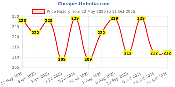 flipkart.com kidbea Baby Sippy Cup Learning Sipper Feeding Bottle & Twin Handles kidbea Price History Graph from 22 May 2025 to 11 Oct 2025