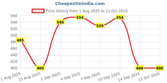 flipkart.com kidbea Natural Milk Feeding Bottle, BPA-Free, Soft Nipple, Anti-Colic Design - 270 ml kidbea Price History Graph from 1 Aug 2025 to 10 Oct 2025