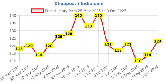 flipkart.com kidbea Silicone Food/Fruit Nibbler with Extra Mesh, Soft Pacifier Feeder kidbea Price History Graph from 25 May 2025 to 3 Oct 2025