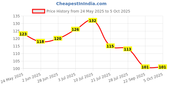 flipkart.com kidbea Silicone Food/Fruit Nibbler with Extra Mesh, Soft Pacifier Feeder kidbea Price History Graph from 24 May 2025 to 5 Oct 2025